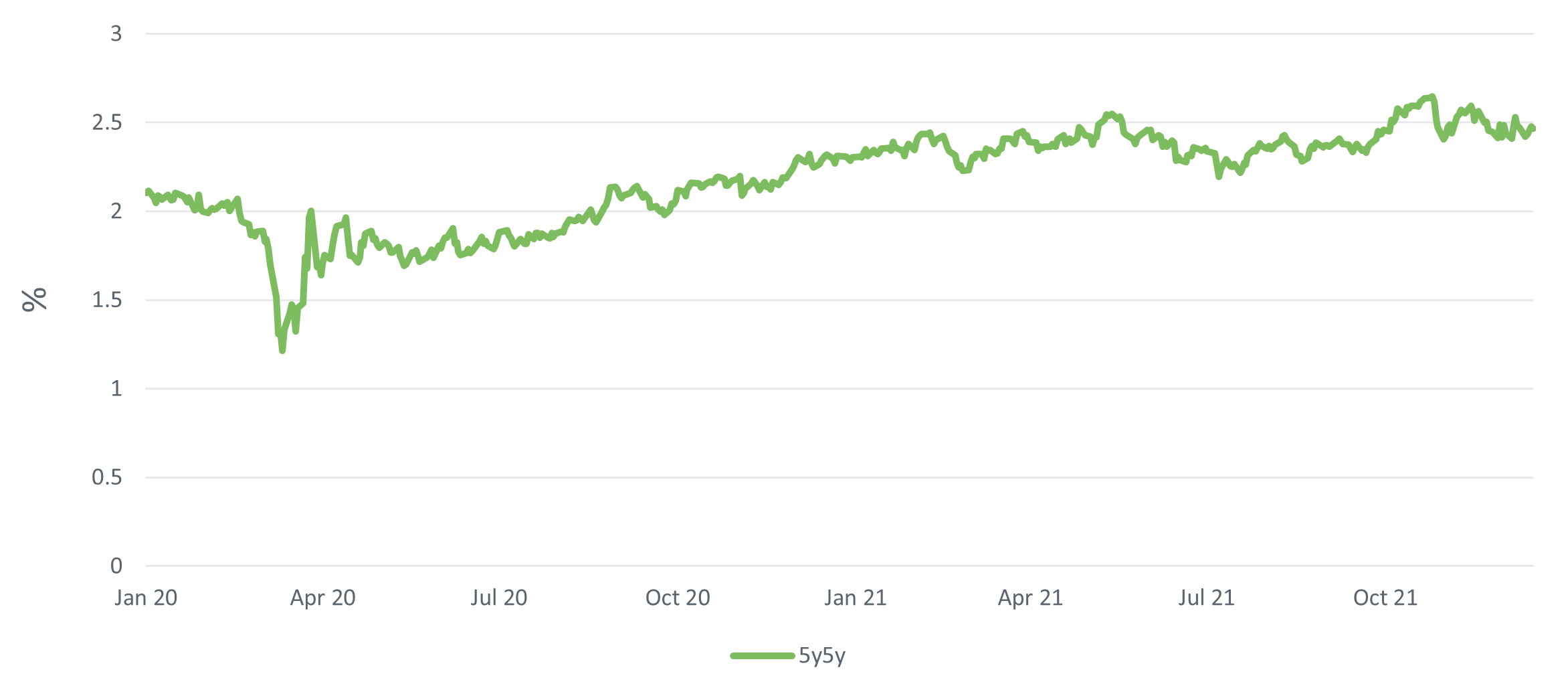 Global bond market outlook 2022 Dynamic Planner