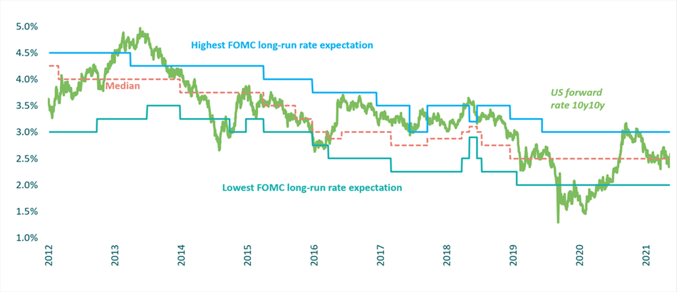 Global bond market outlook 2022 Dynamic Planner