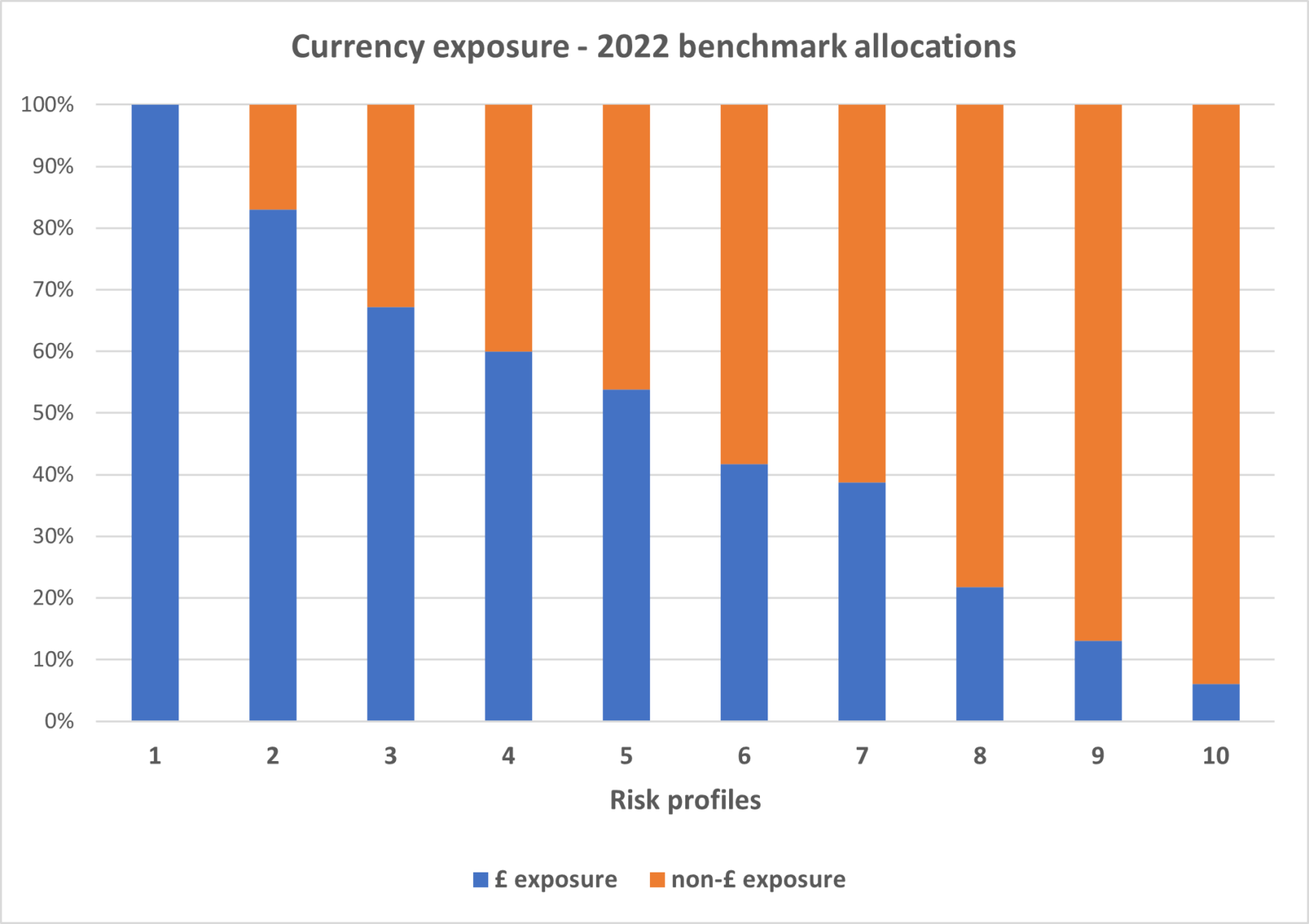Currency Risk Chart Understanding the impact of currency risk - Dynamic Planner Ltd