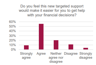 graph showing how much people agree that targeted support will make it easier to get support with financial decisions