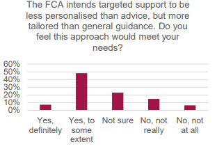 graph showing how much people agree targeted support would meet their needs